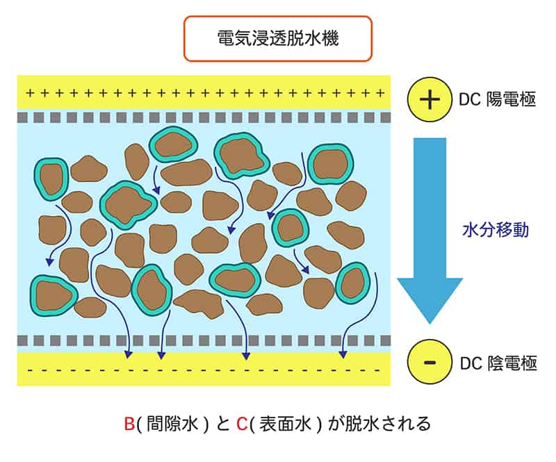 電気浸透脱水