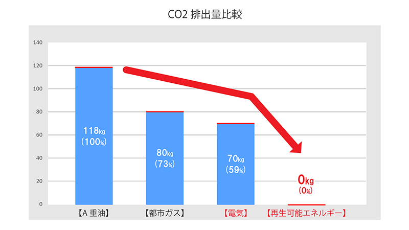CO2排出量削減グラフ