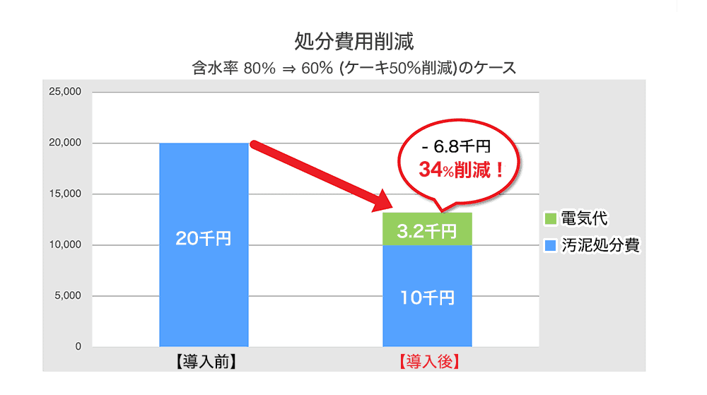 汚泥処分費用削減グラフ