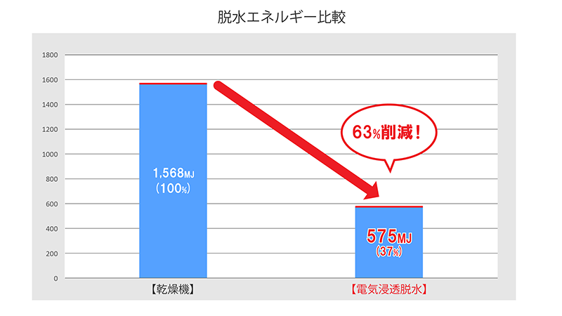 エネルギー削減グラフ