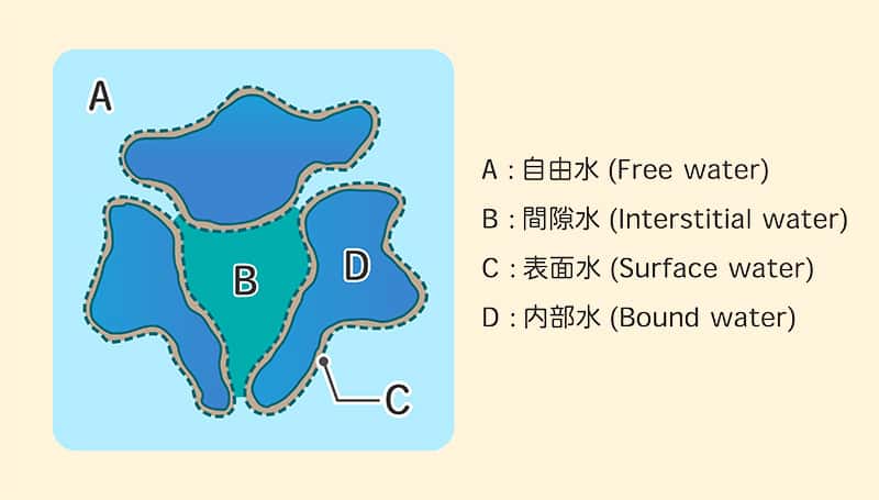 汚泥中水分組成