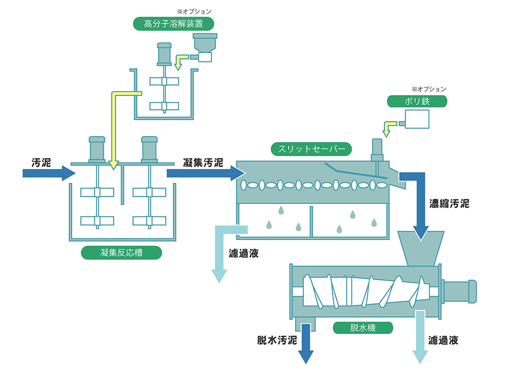 　同軸差動式スクリュープレス汚泥脱水機／DBSPシリーズの処理フロー