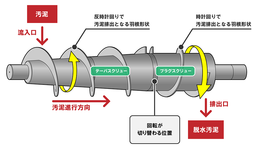 同軸差動式スクリュープレス汚泥脱水機の構造