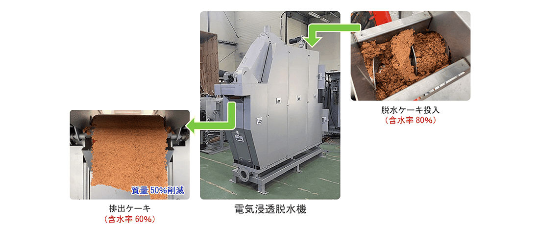 電気浸透脱水機含水率減少