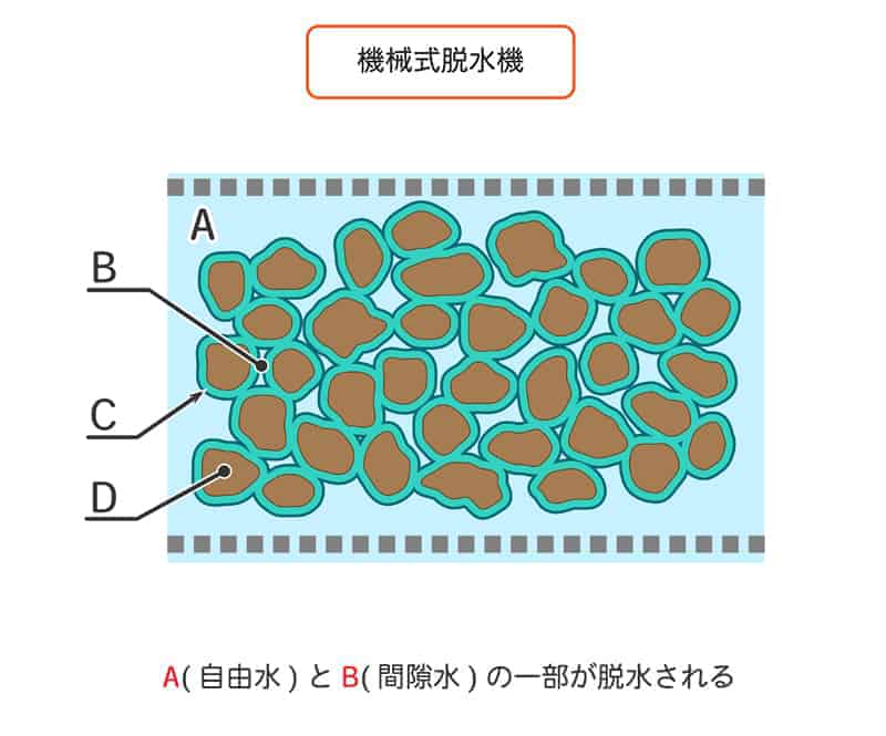 機械式脱水